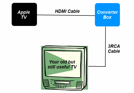 Diagrama de Apple TV a TV analógica 